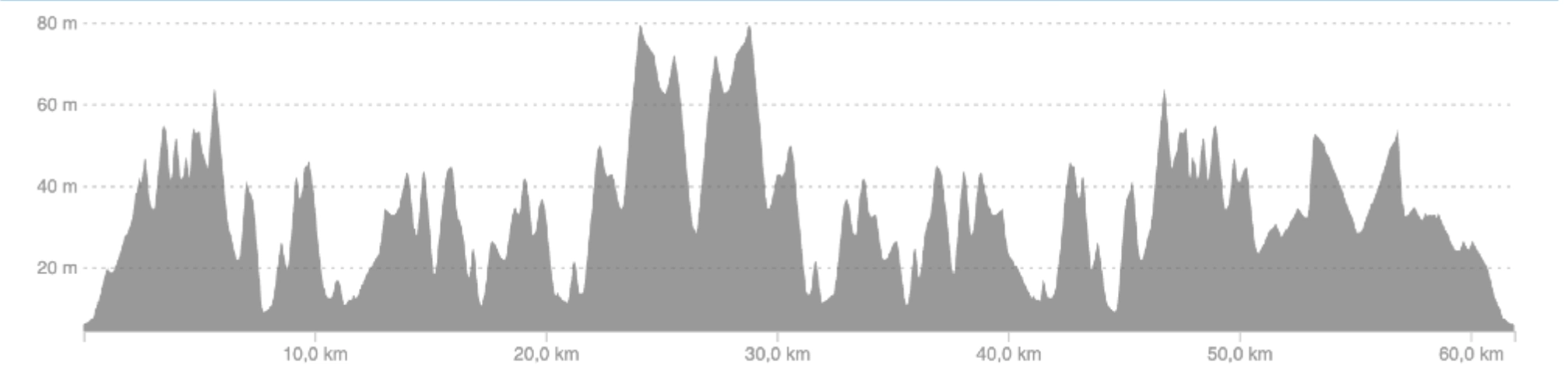 Elevation profile of stage 1: South Coast & Warm-up