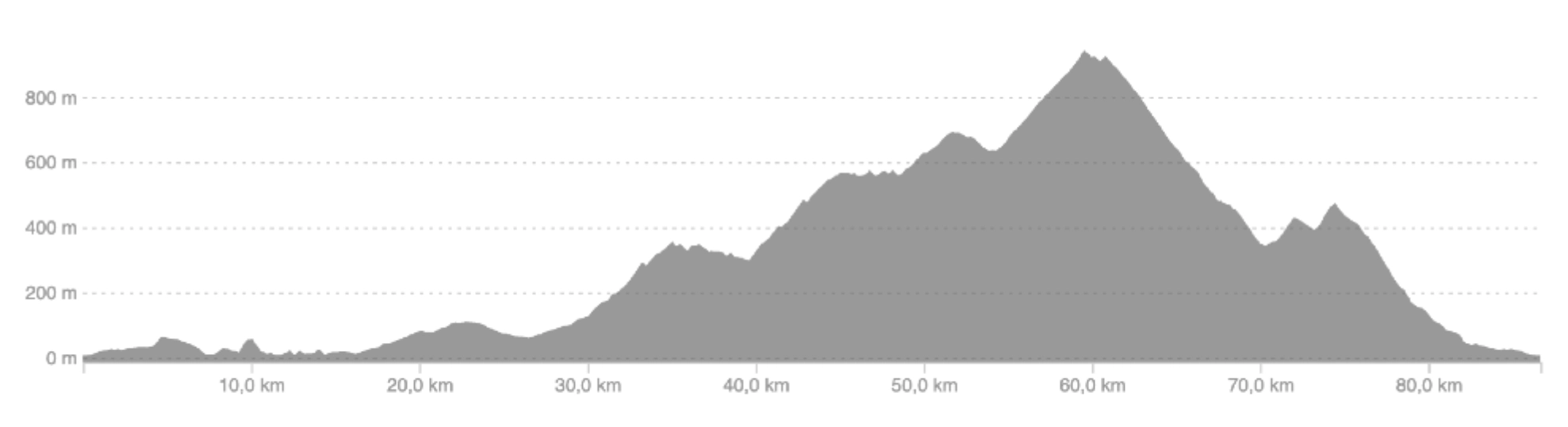 Elevation profile of stage 2: The Valley of San Bartolomé