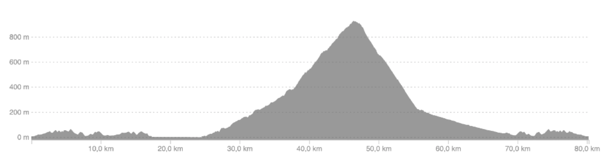 Elevation profile of stage 3: The Soria Canyon
