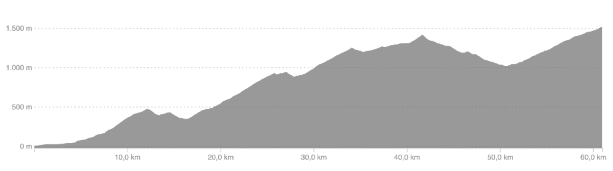 Elevation profile of stage 4: Queen Stage · Coast to Summit