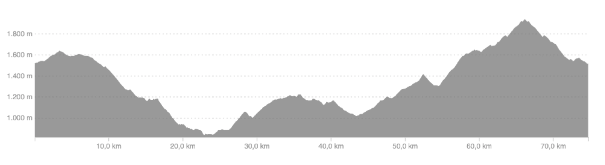 Elevation profile of stage 5: The High Ridges
