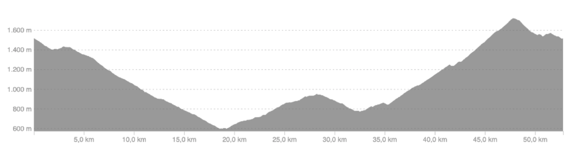 Elevation profile of stage 6: The Green North